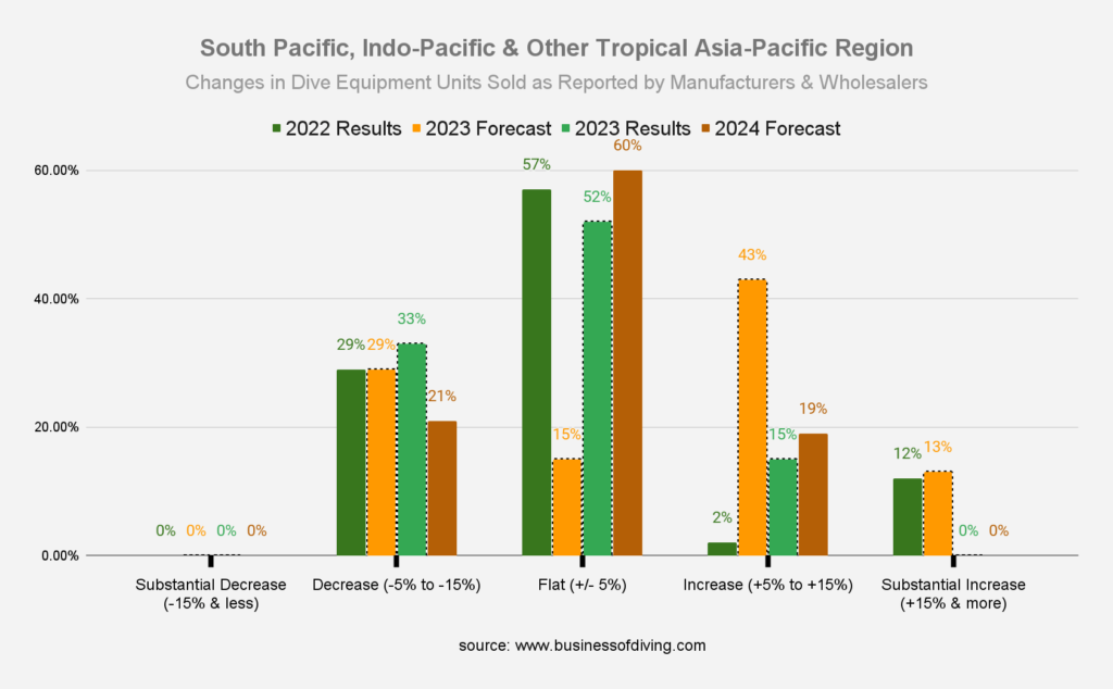 Scuba diving gear sales in South Pacific & Indo-Pacific