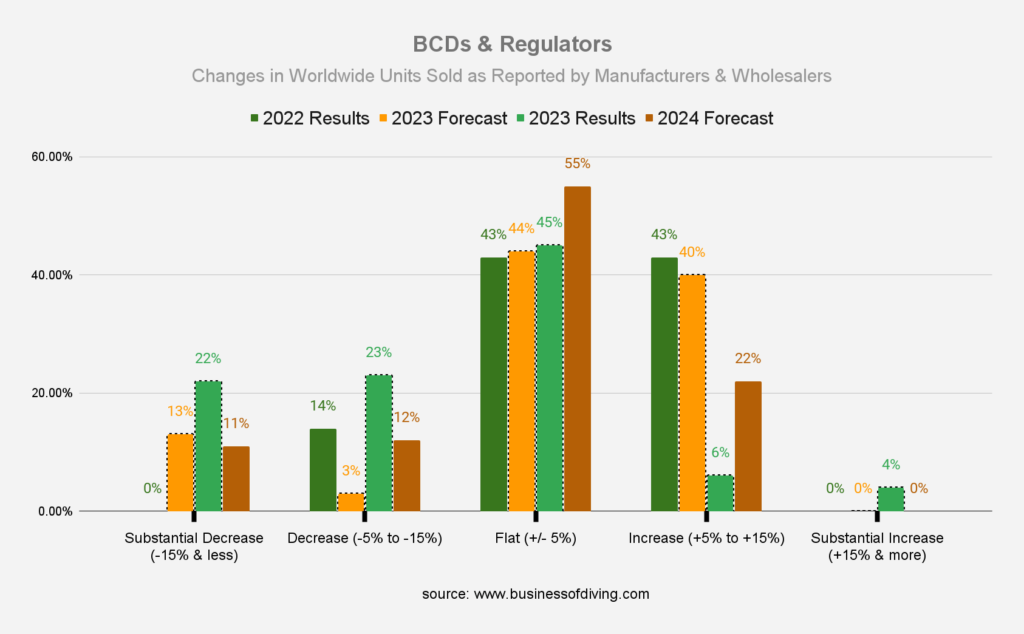 Scuba Diving BCDs & Regulators - Changes in Worldwide Units Sold as Reported by Dive Manufacturers