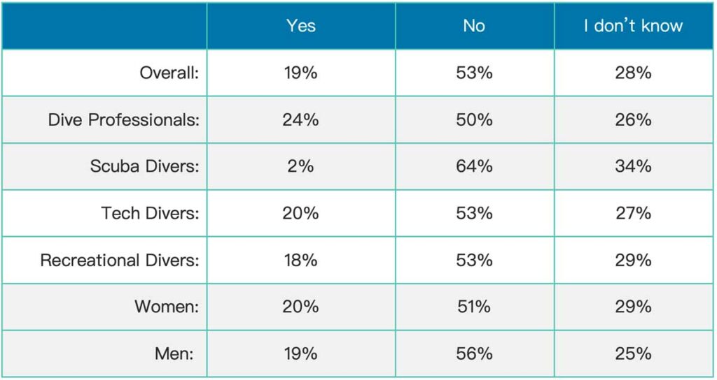 Satisfaction with the Dive Training Agency