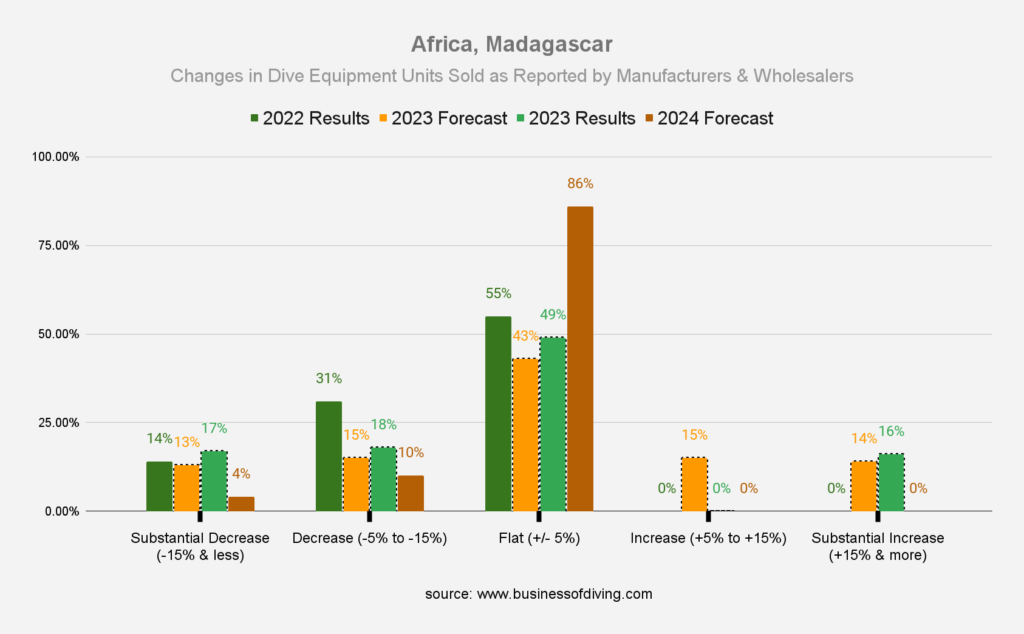 Scuba diving gear sales in Africa