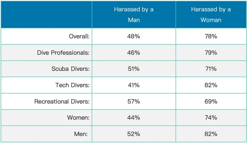 What was the gender of the person doing the sexual harassment of men?