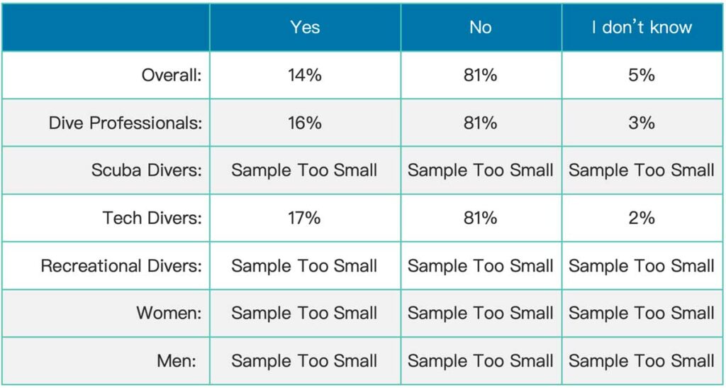 Satisfaction with the Dive Training Agency