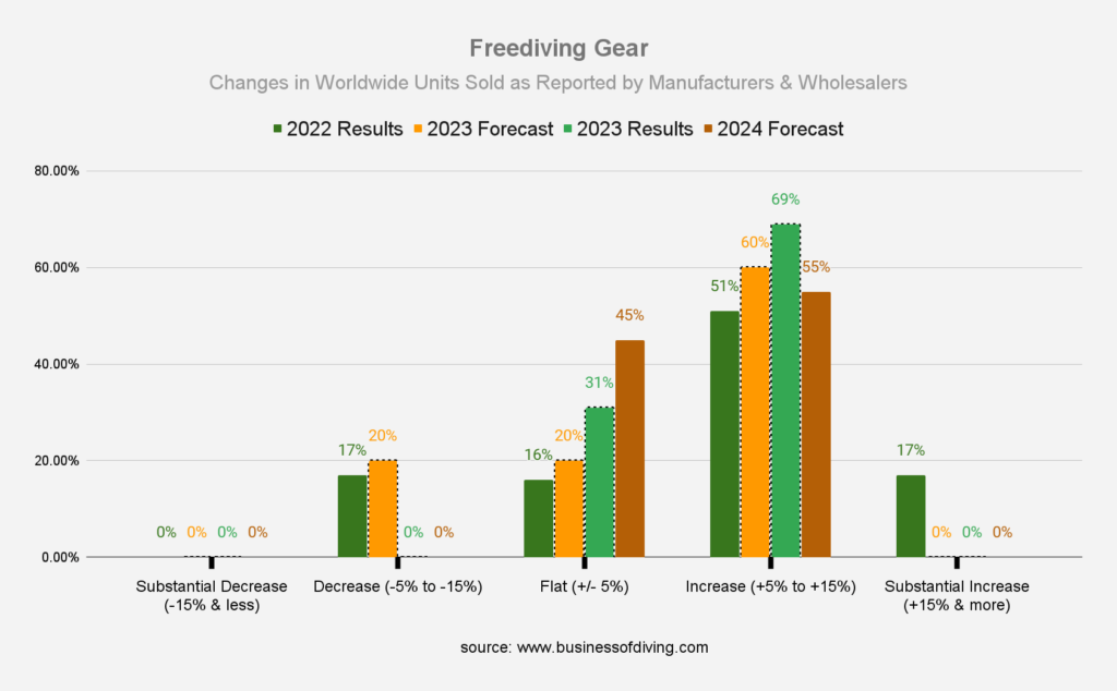 Freediving Gear - Changes in Worldwide Units Sold as Reported by Dive Manufacturers