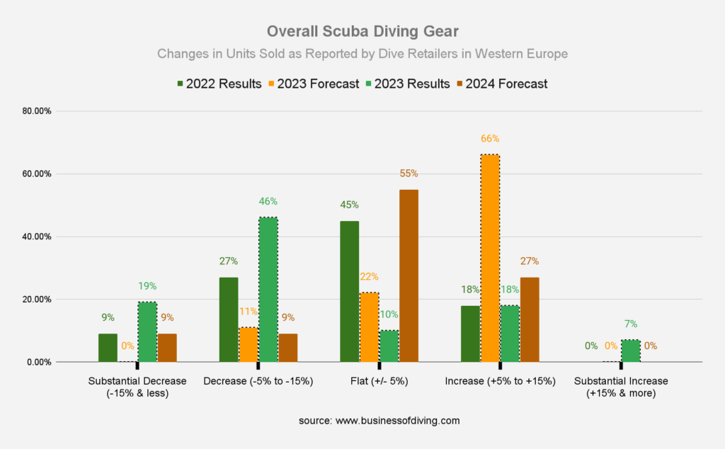 Scuba Diving Gear Sales in Western Europe