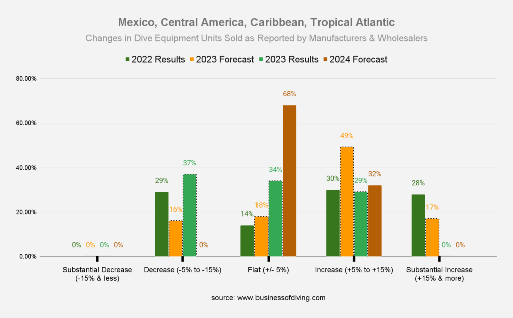 Scuba diving gear sales in Mexico & The Caribbean