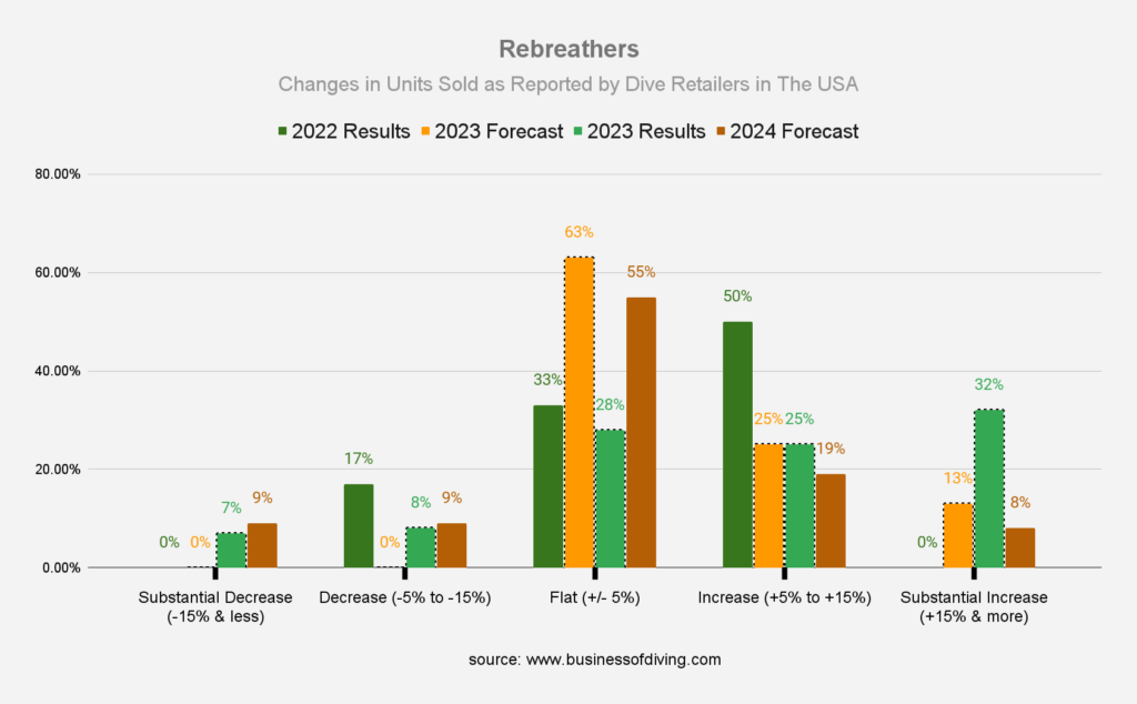 Rebreathers Sales in the USA