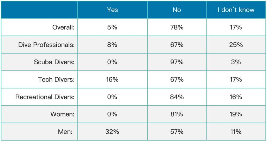 Satisfaction with the Dive Training Agency
