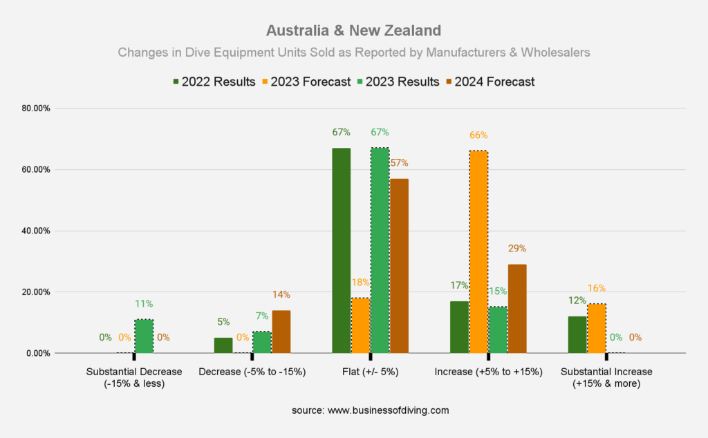 Scuba diving gear sales in Australia & New Zealand