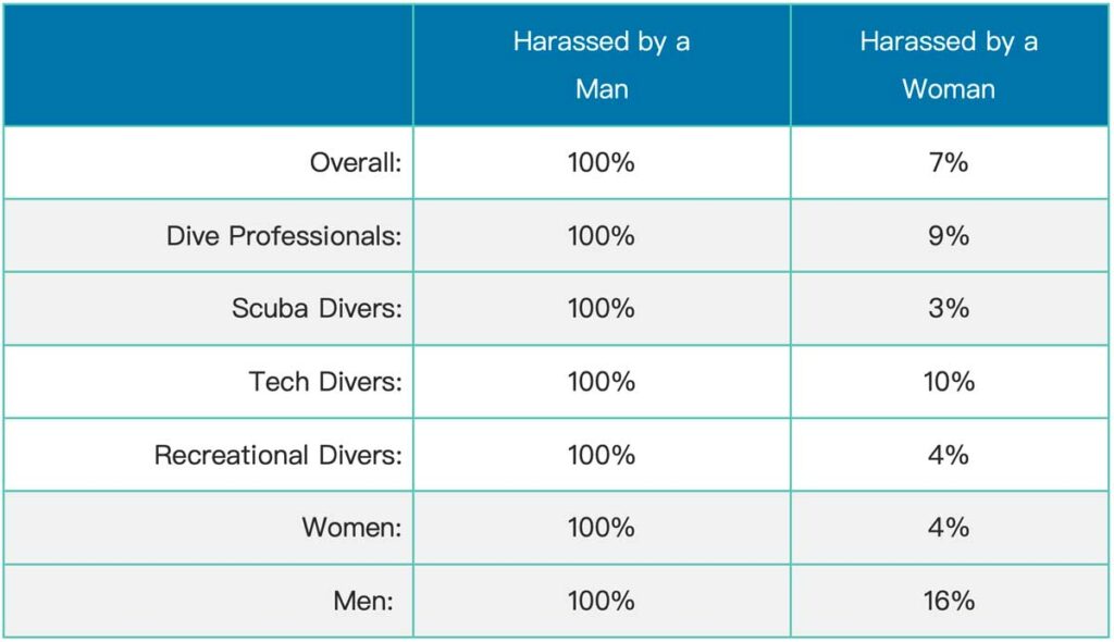 What was the gender of the person doing the sexual harassment of women?