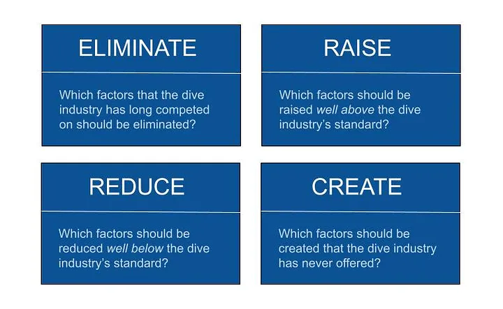 Eliminiate Reduce Raise Create grid for a Blue Ocean Strategy