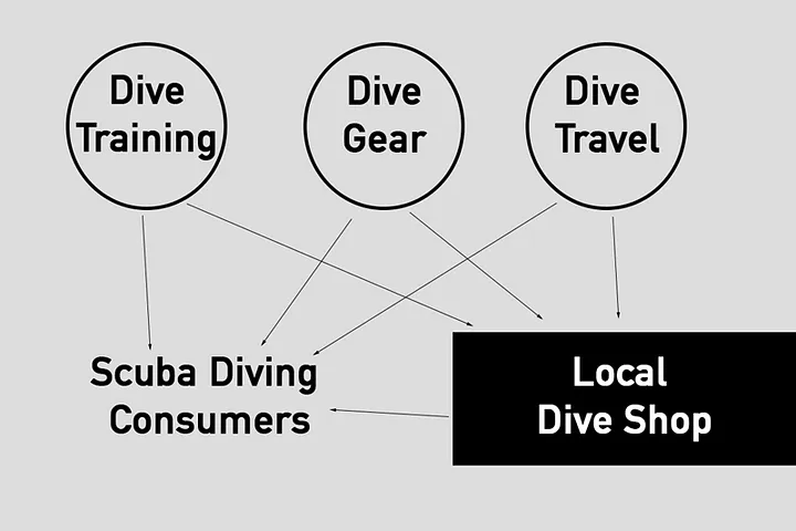 current local dive shop business model