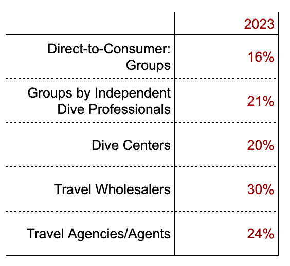 Sales Commissions Paid by Scuba Diving Resorts