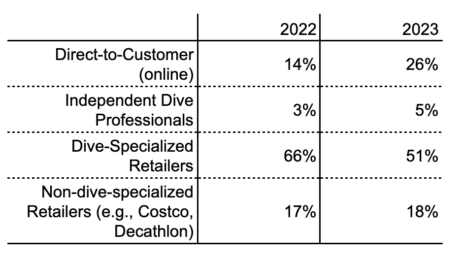 Scuba diving gear sales channels: retailers vs online